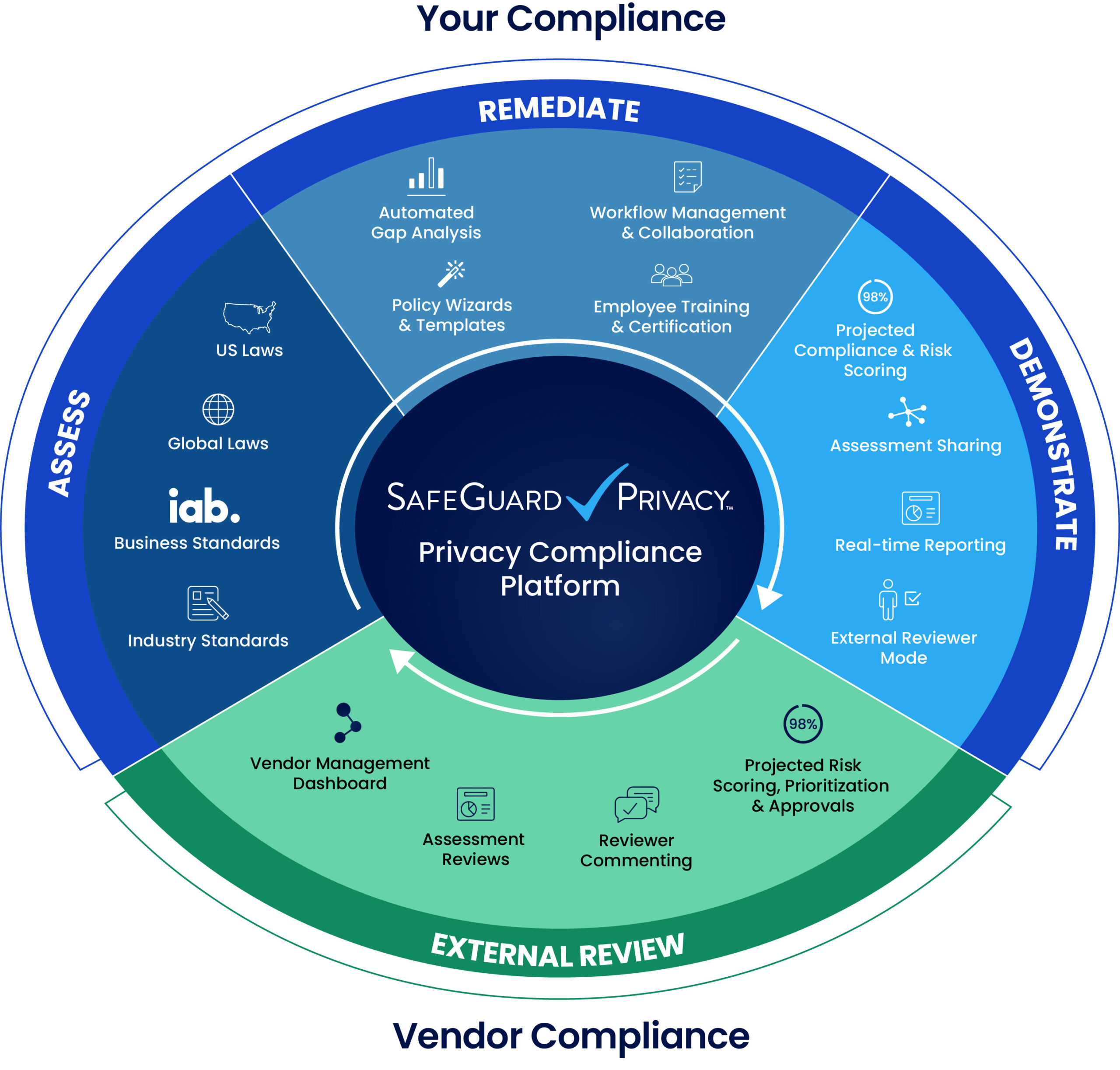 SafeGuard Privacy Compliance Platform Features and Marketecture
