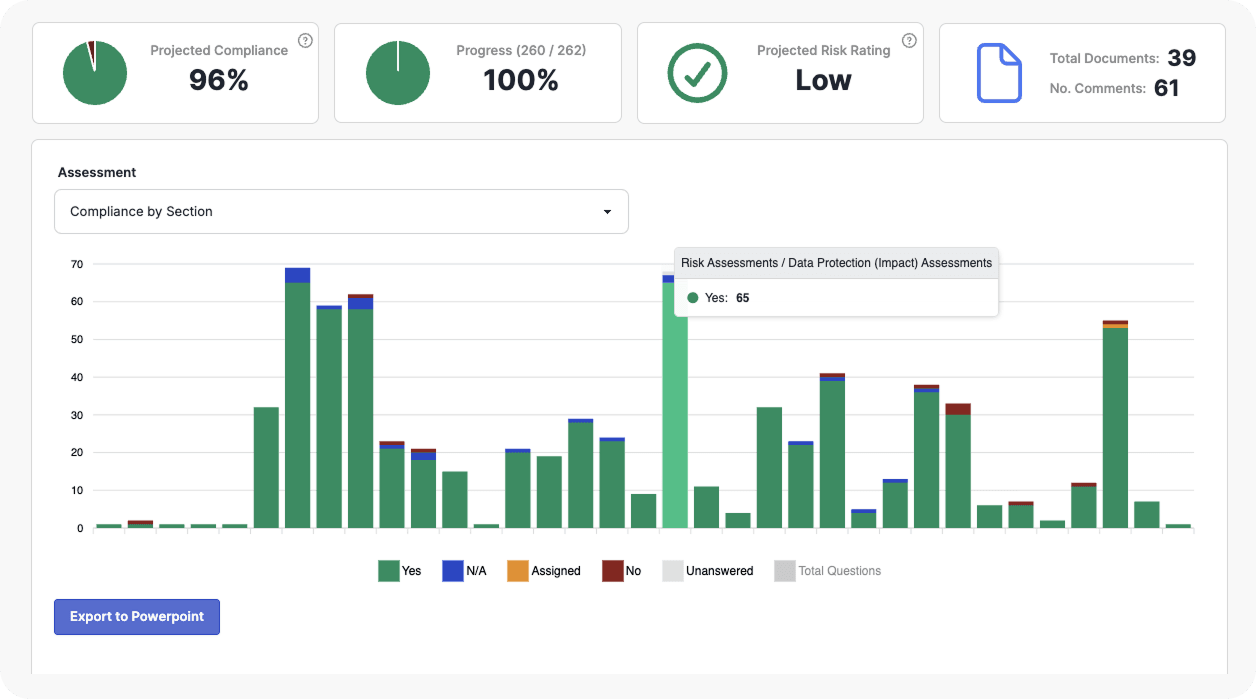 Dashboard with four summary cards (Projected Compliance 96%, Progress 100%, Projected Risk Low, Total Documents 39 and Comments 61); below is an 'Assessment' panel featuring a 'Compliance by Section' bar chart of Yes/N/A/Assigned/No/Unanswered responses and an 'Export to PowerPoint' button.