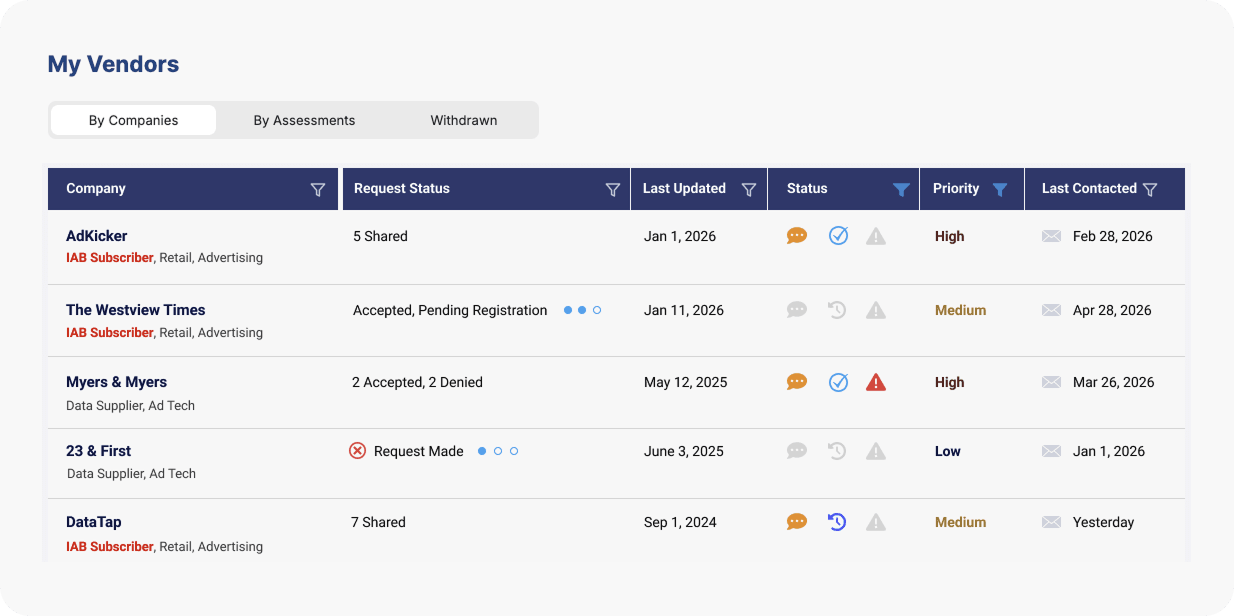 Vendor dashboard titled 'My Vendors' with tabs 'By Companies', 'By Assessments', 'Withdrawn' and a table of vendors showing status, priority, and last contact date.